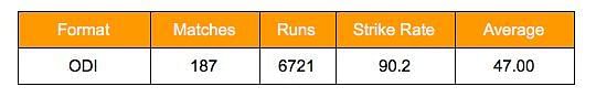 Sir Viv Richards ODI stats